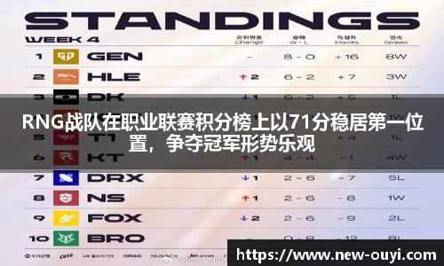 RNG战队在职业联赛积分榜上以71分稳居第一位置，争夺冠军形势乐观